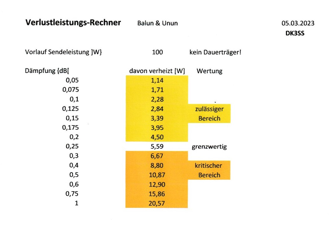 Verlustleistungstabelle